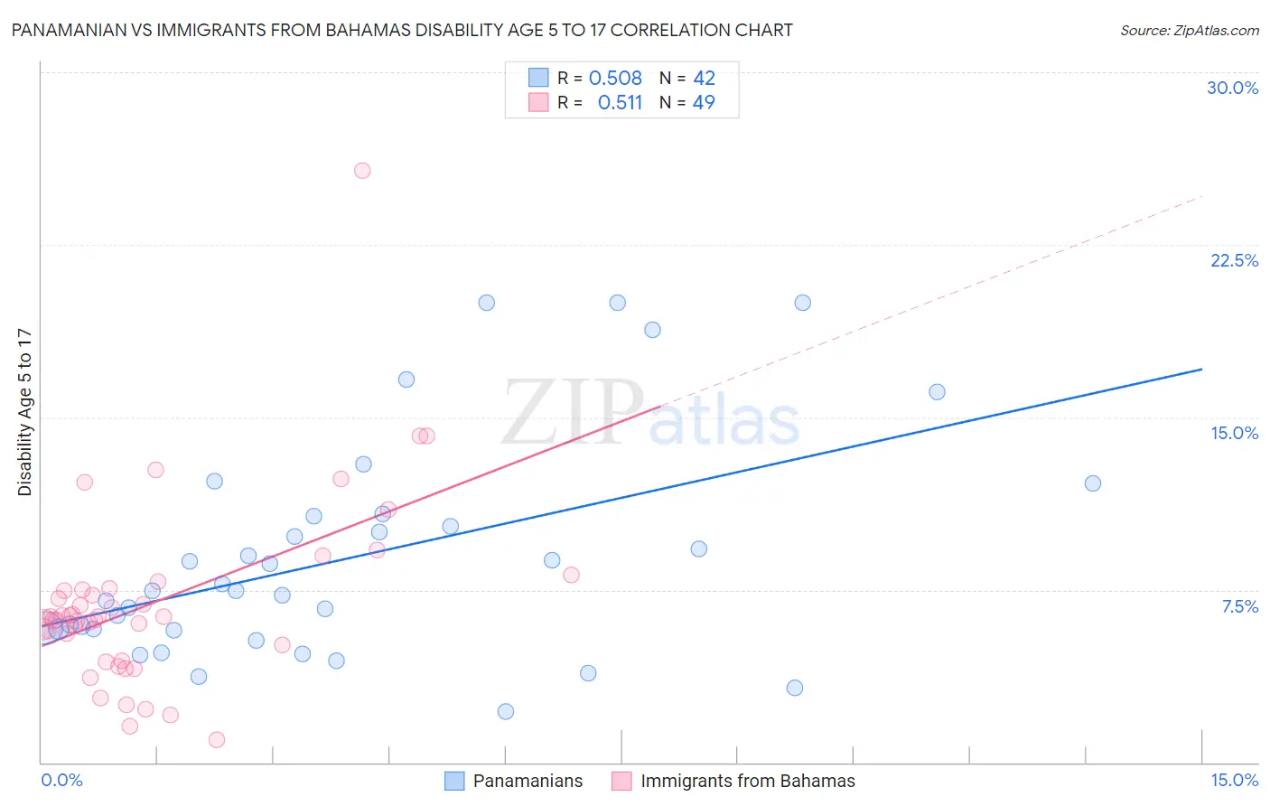 Panamanian vs Immigrants from Bahamas Disability Age 5 to 17