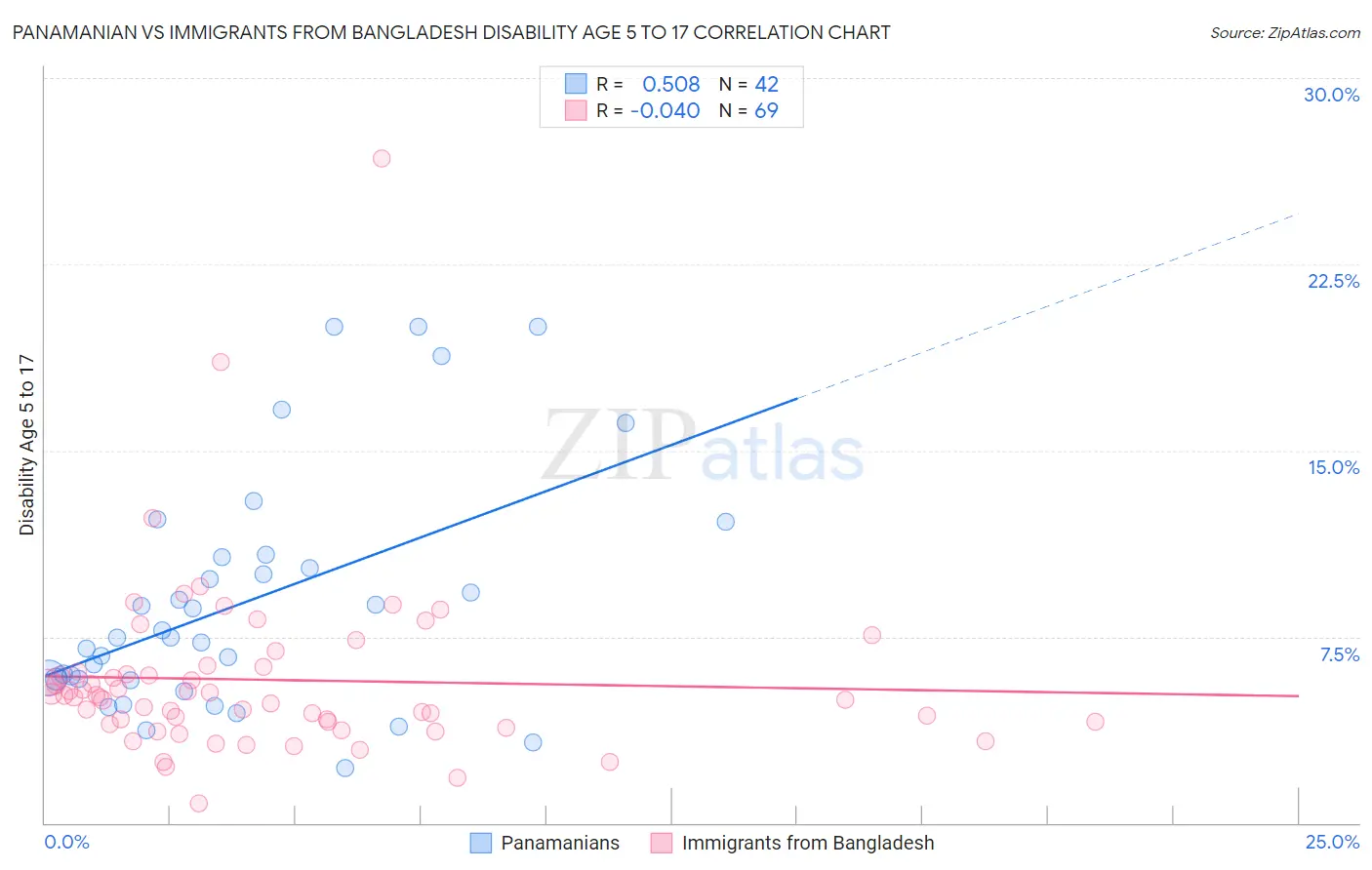 Panamanian vs Immigrants from Bangladesh Disability Age 5 to 17