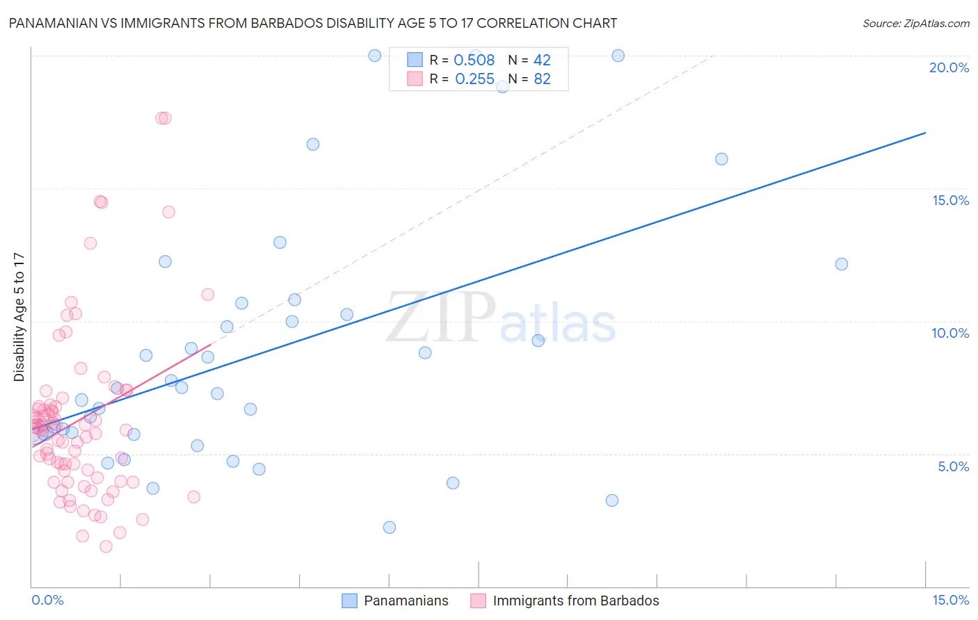 Panamanian vs Immigrants from Barbados Disability Age 5 to 17