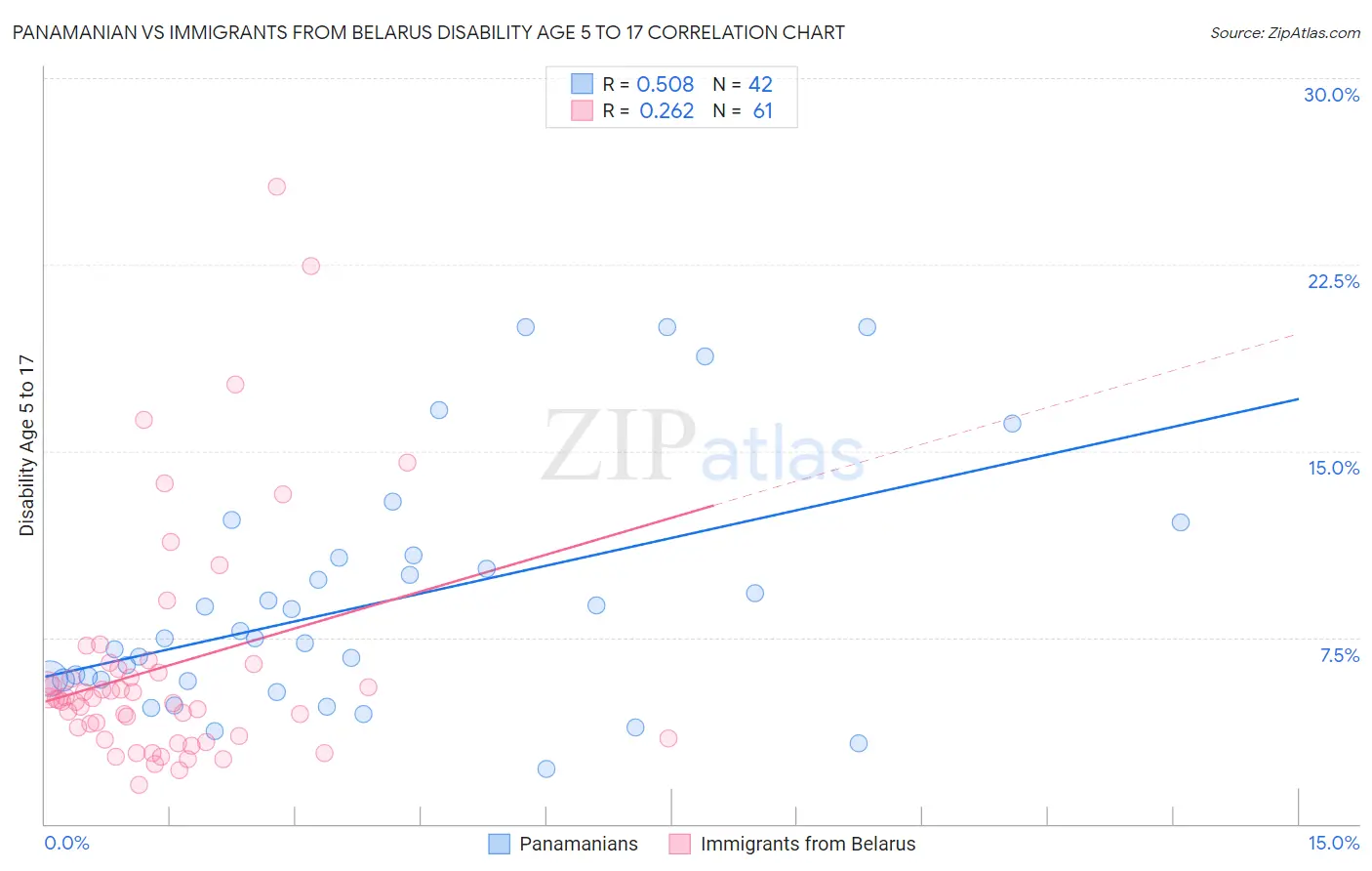 Panamanian vs Immigrants from Belarus Disability Age 5 to 17