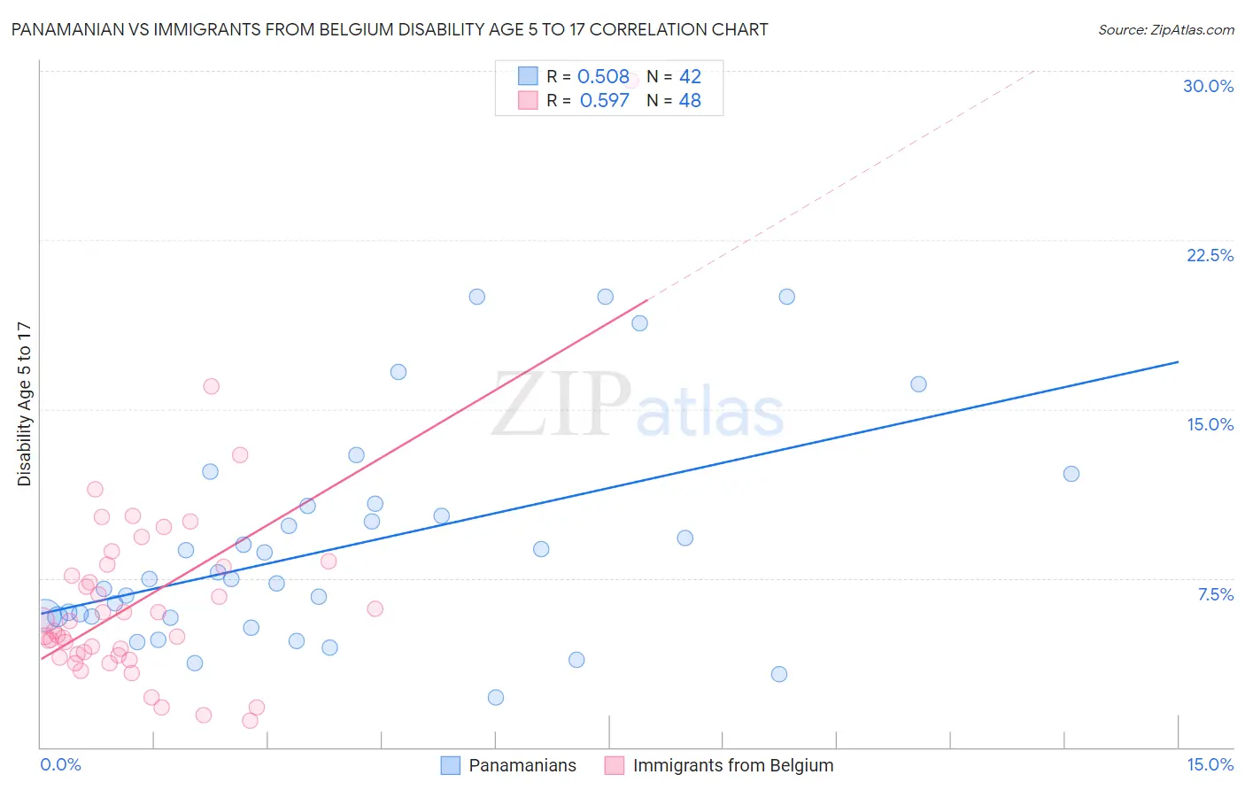 Panamanian vs Immigrants from Belgium Disability Age 5 to 17