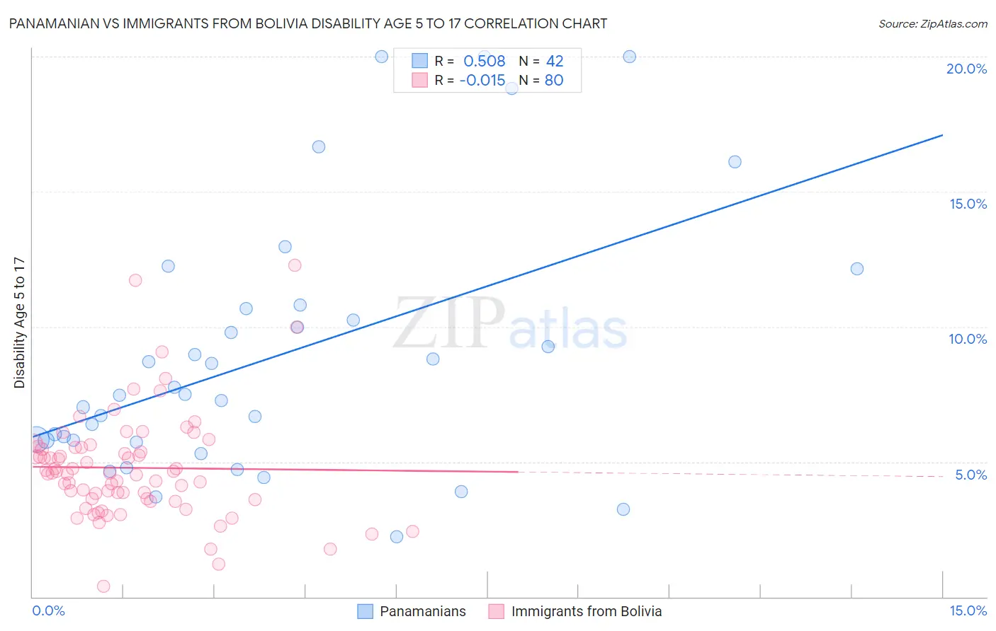 Panamanian vs Immigrants from Bolivia Disability Age 5 to 17