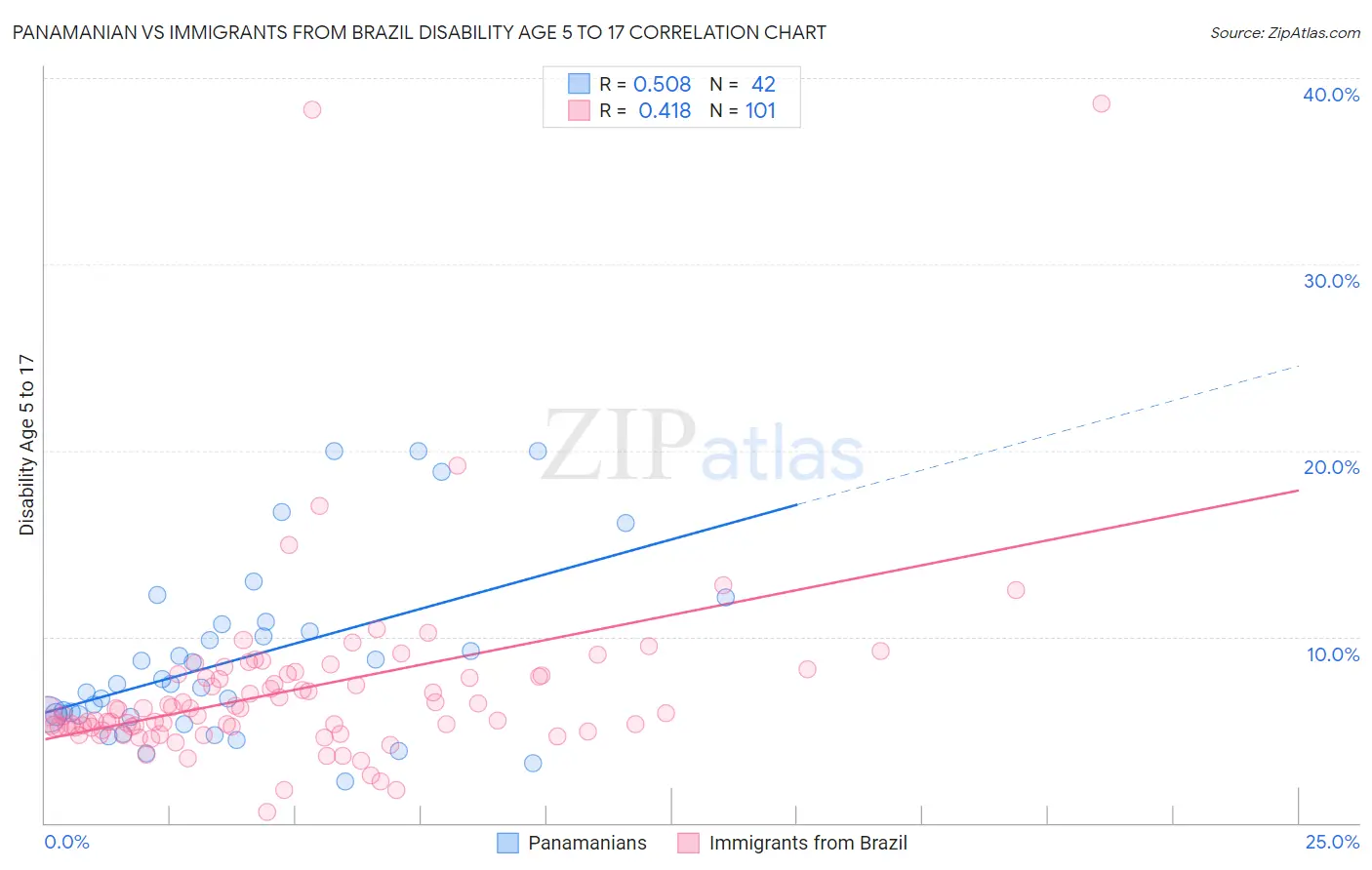 Panamanian vs Immigrants from Brazil Disability Age 5 to 17