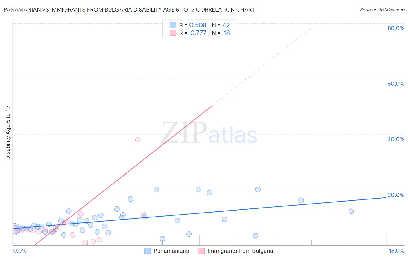 Panamanian vs Immigrants from Bulgaria Disability Age 5 to 17