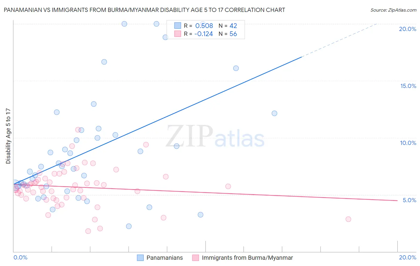 Panamanian vs Immigrants from Burma/Myanmar Disability Age 5 to 17