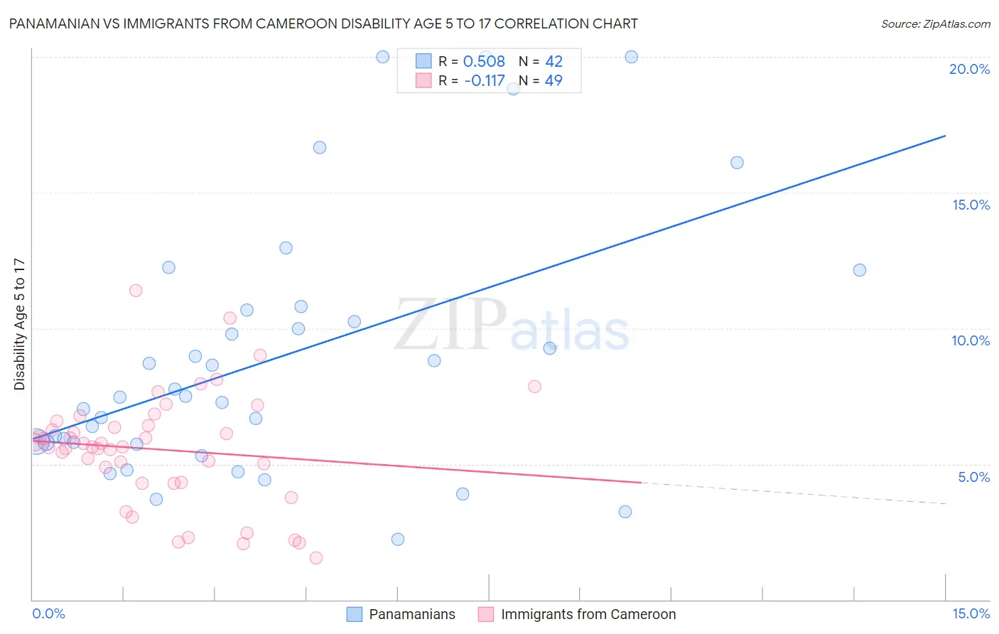 Panamanian vs Immigrants from Cameroon Disability Age 5 to 17