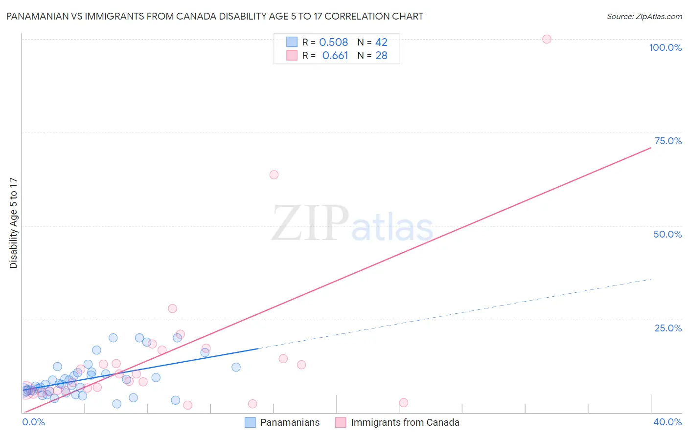 Panamanian vs Immigrants from Canada Disability Age 5 to 17