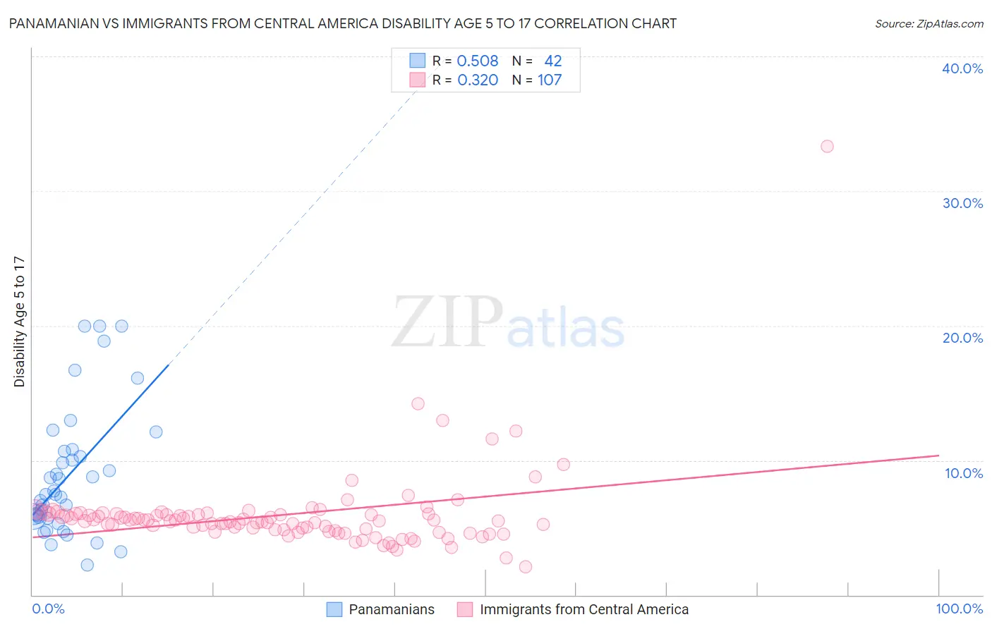 Panamanian vs Immigrants from Central America Disability Age 5 to 17