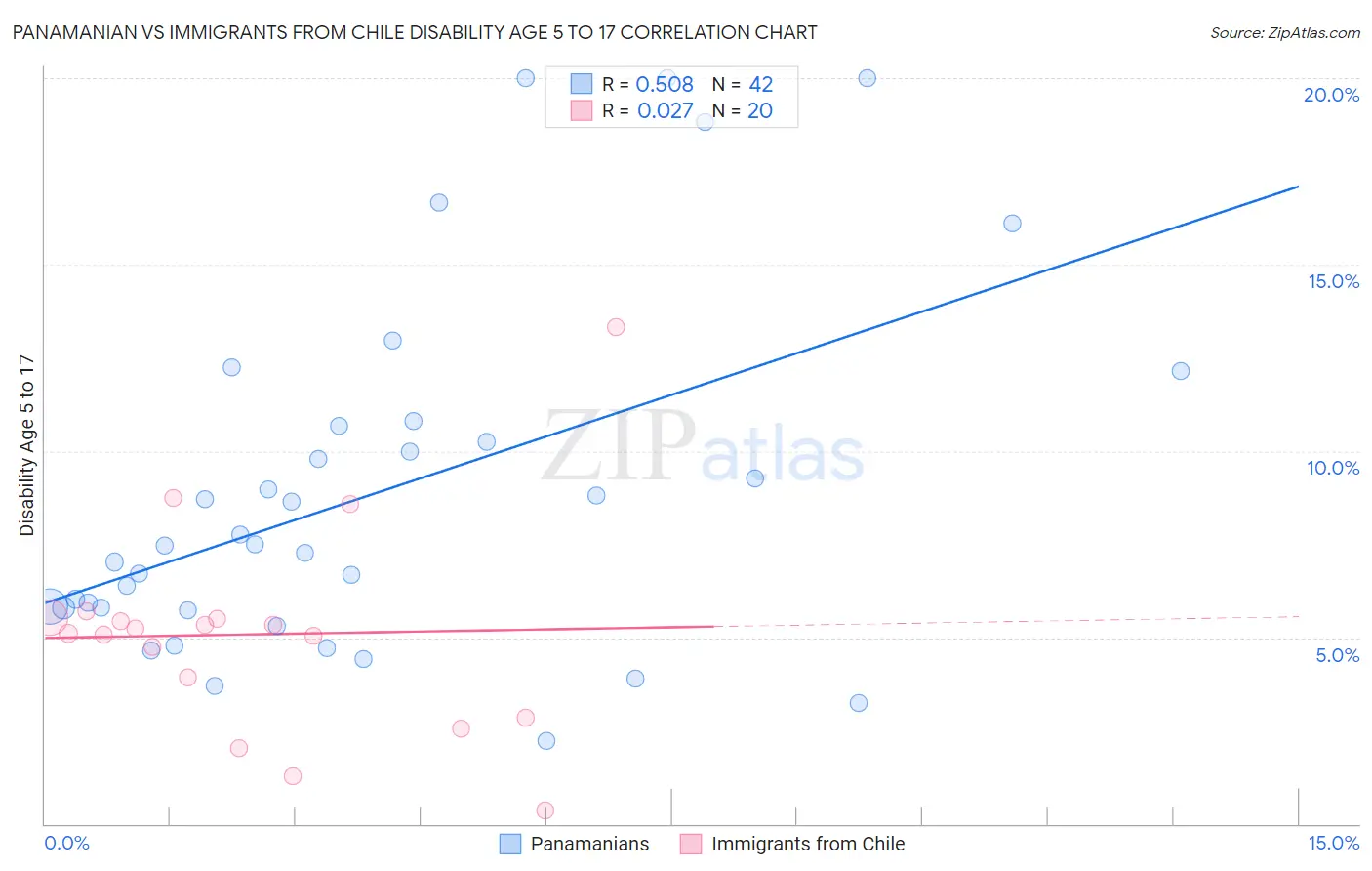 Panamanian vs Immigrants from Chile Disability Age 5 to 17