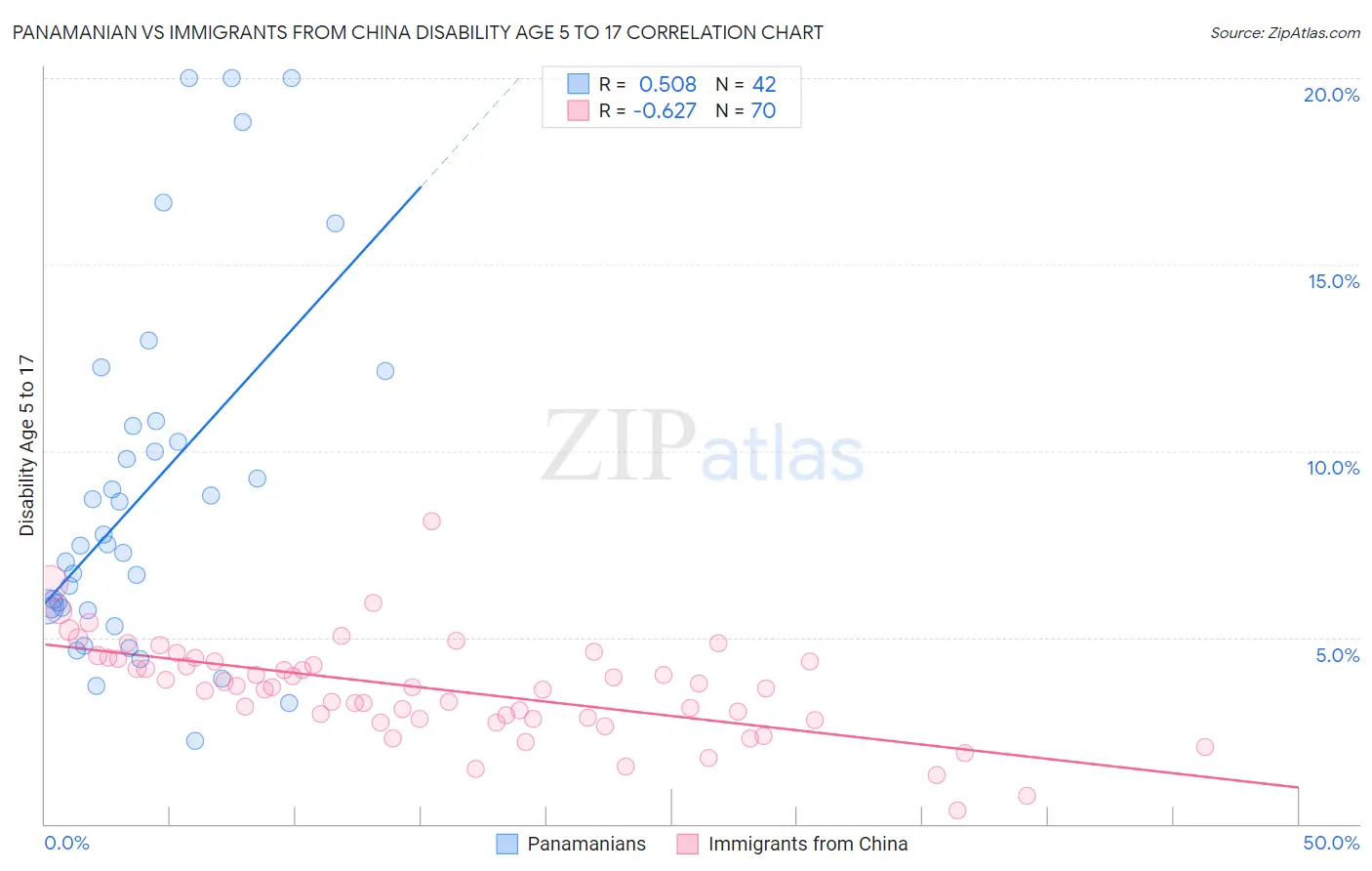 Panamanian vs Immigrants from China Disability Age 5 to 17