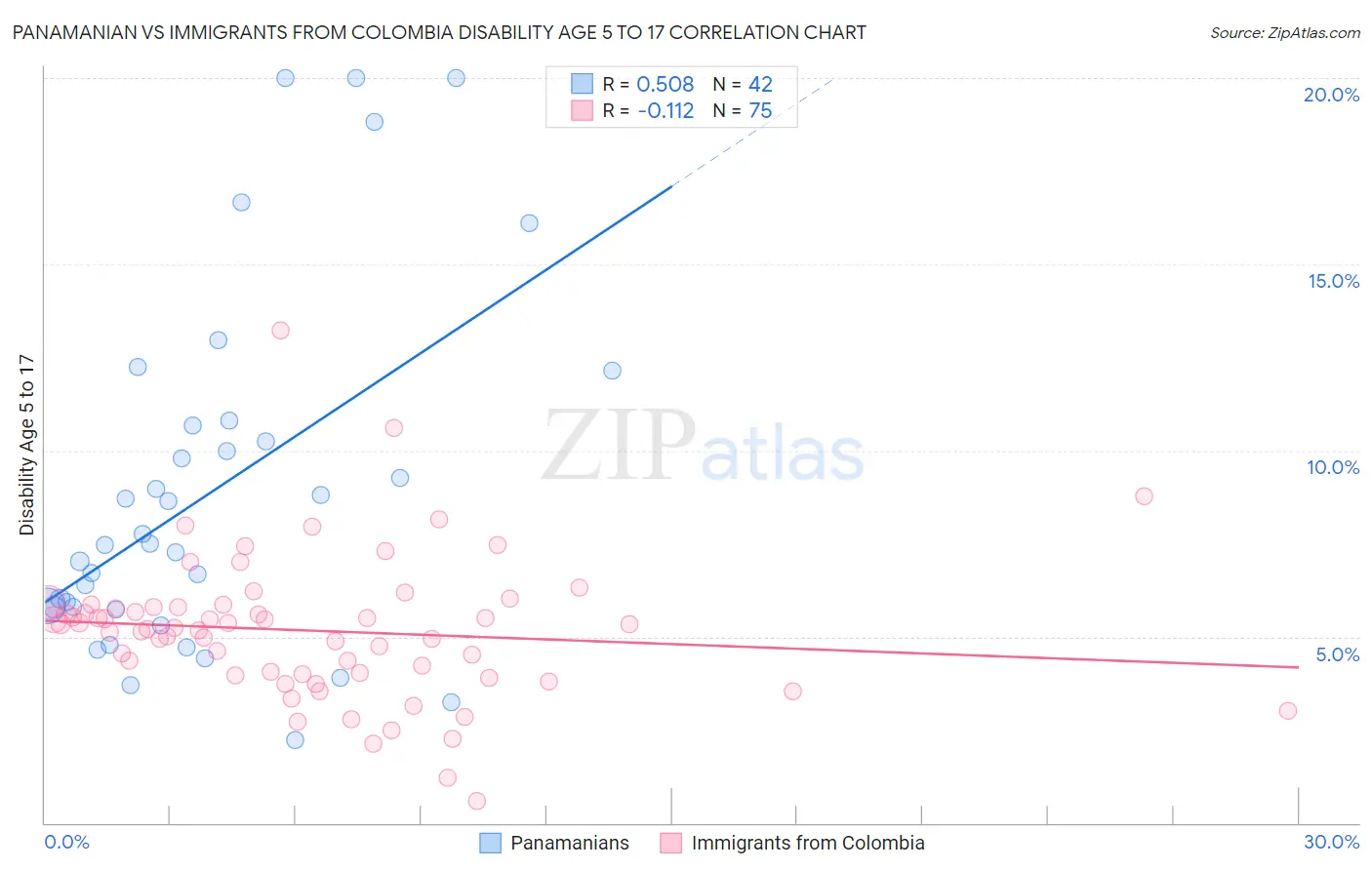 Panamanian vs Immigrants from Colombia Disability Age 5 to 17