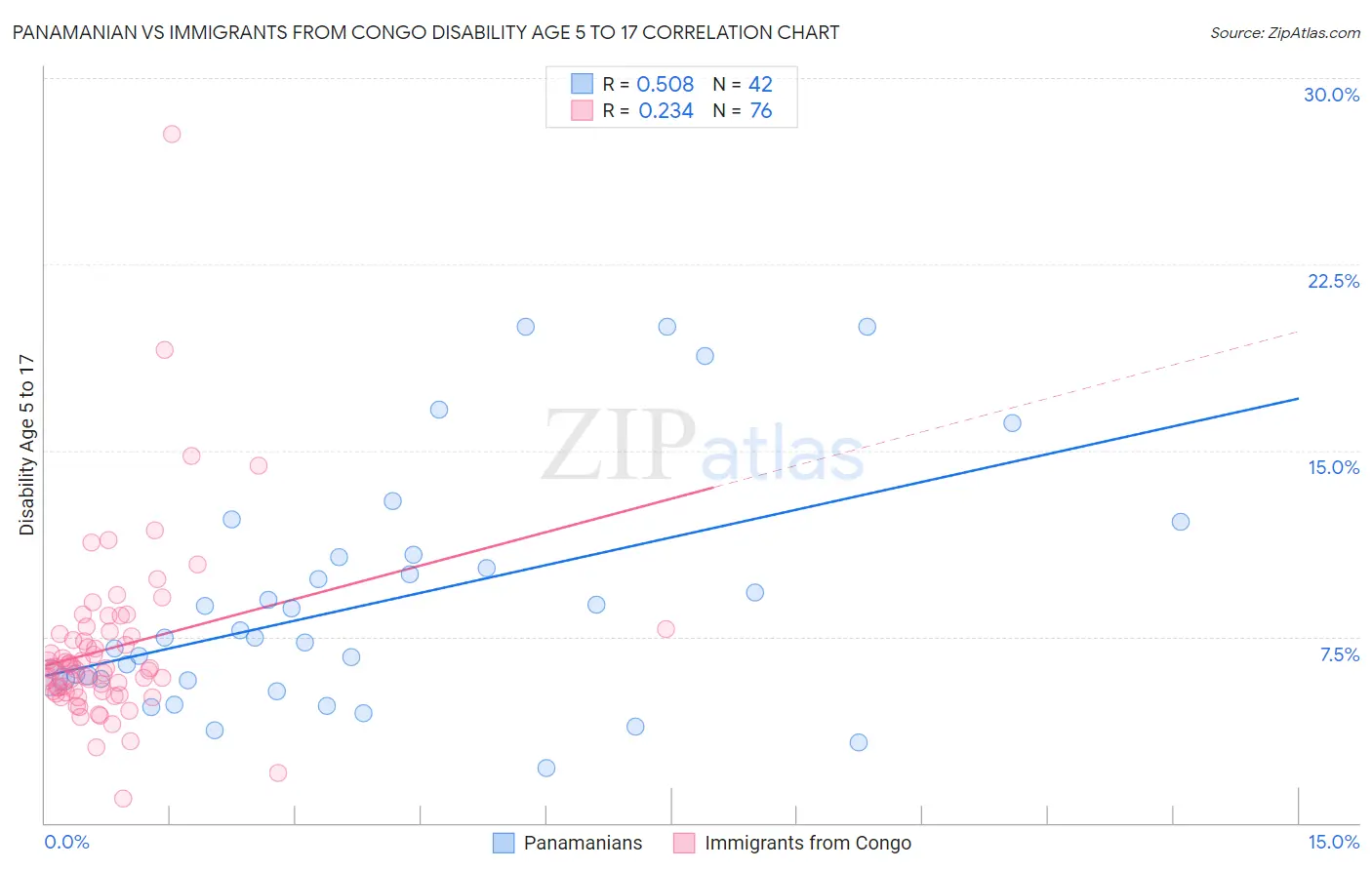 Panamanian vs Immigrants from Congo Disability Age 5 to 17