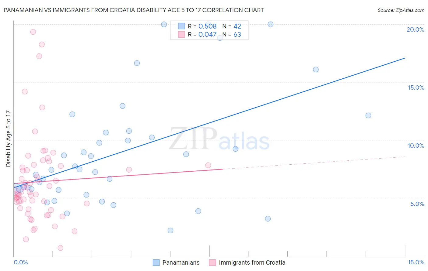 Panamanian vs Immigrants from Croatia Disability Age 5 to 17