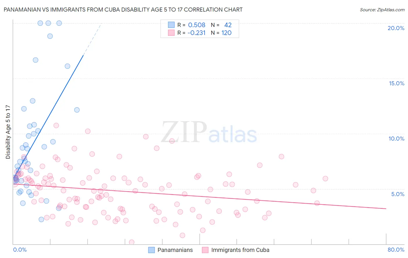 Panamanian vs Immigrants from Cuba Disability Age 5 to 17