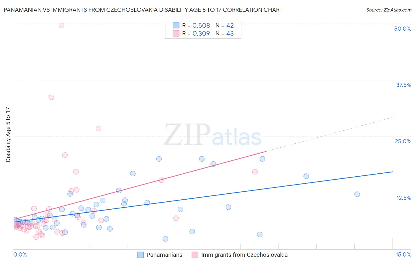 Panamanian vs Immigrants from Czechoslovakia Disability Age 5 to 17