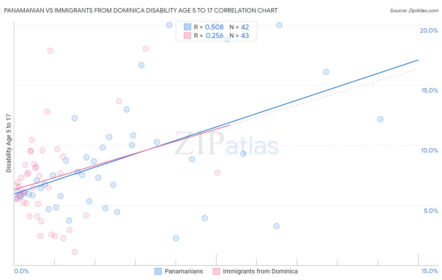 Panamanian vs Immigrants from Dominica Disability Age 5 to 17