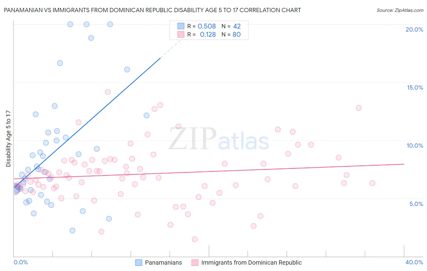 Panamanian vs Immigrants from Dominican Republic Disability Age 5 to 17