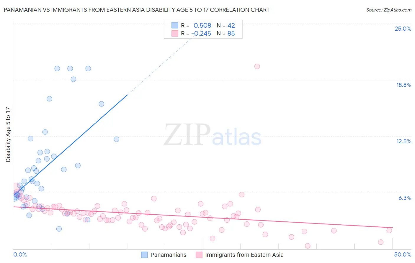 Panamanian vs Immigrants from Eastern Asia Disability Age 5 to 17