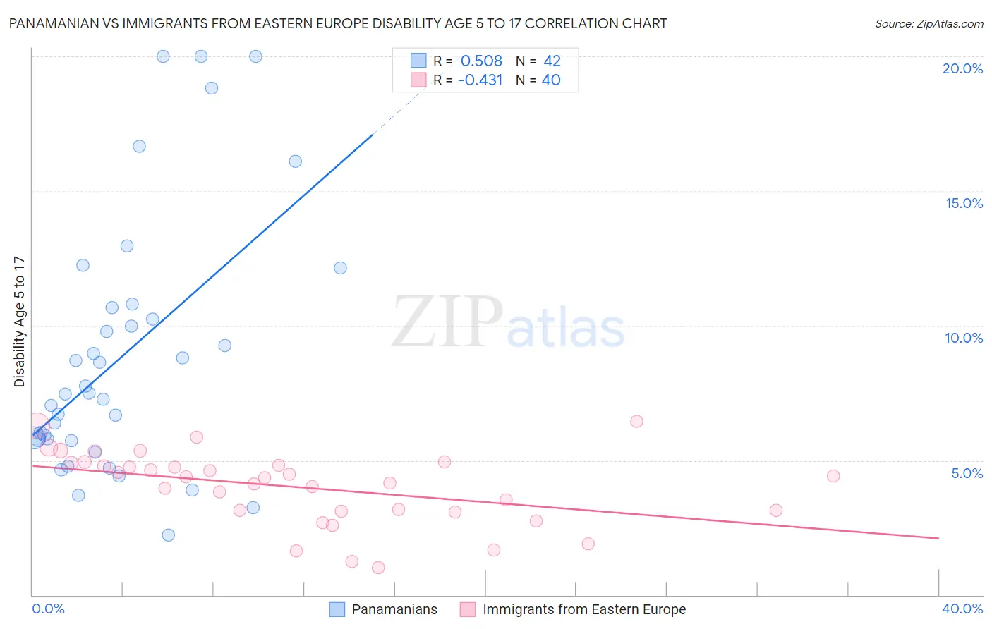 Panamanian vs Immigrants from Eastern Europe Disability Age 5 to 17