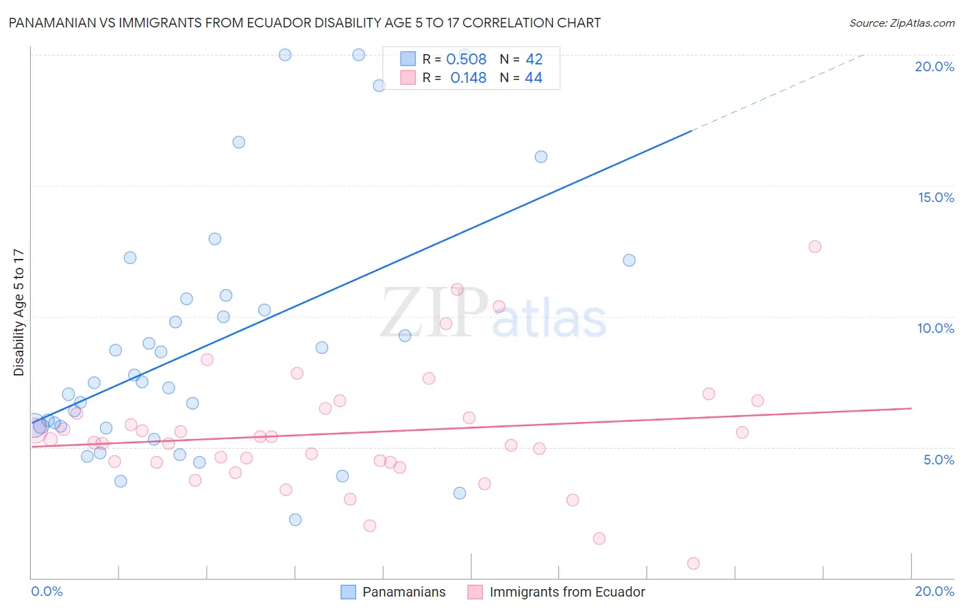 Panamanian vs Immigrants from Ecuador Disability Age 5 to 17