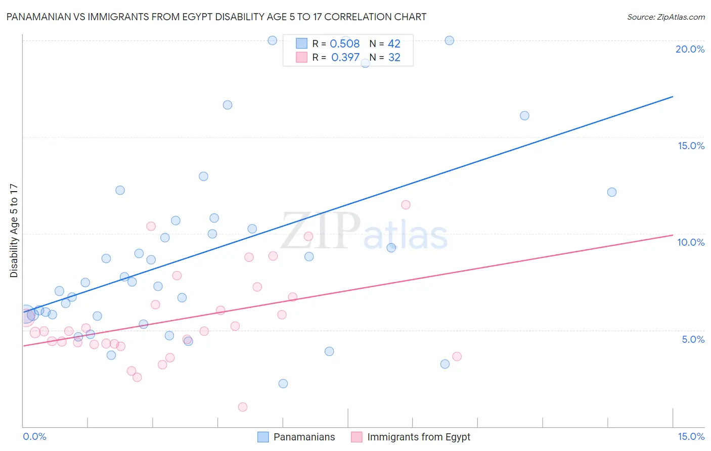 Panamanian vs Immigrants from Egypt Disability Age 5 to 17