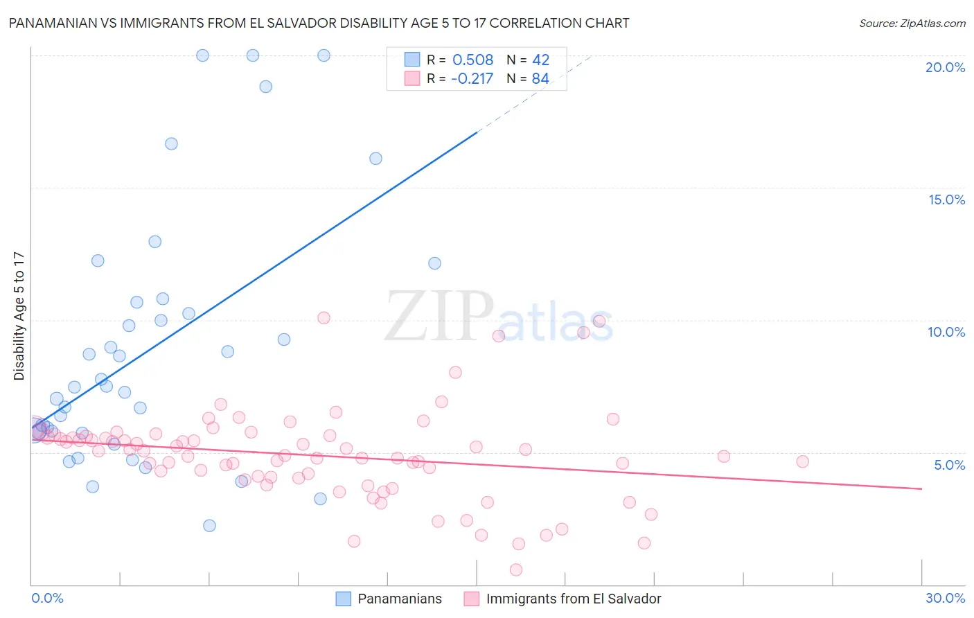 Panamanian vs Immigrants from El Salvador Disability Age 5 to 17