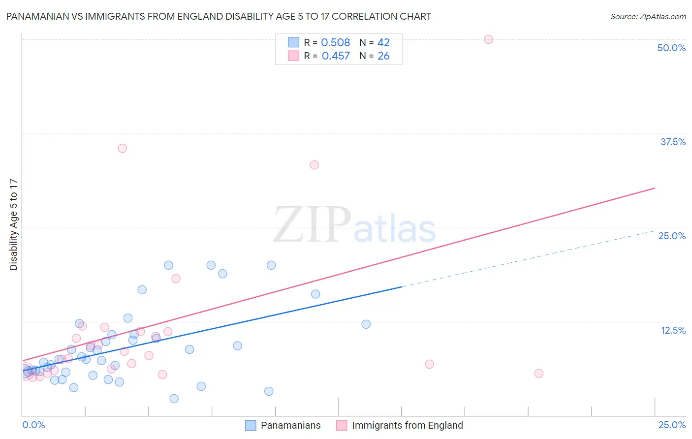 Panamanian vs Immigrants from England Disability Age 5 to 17