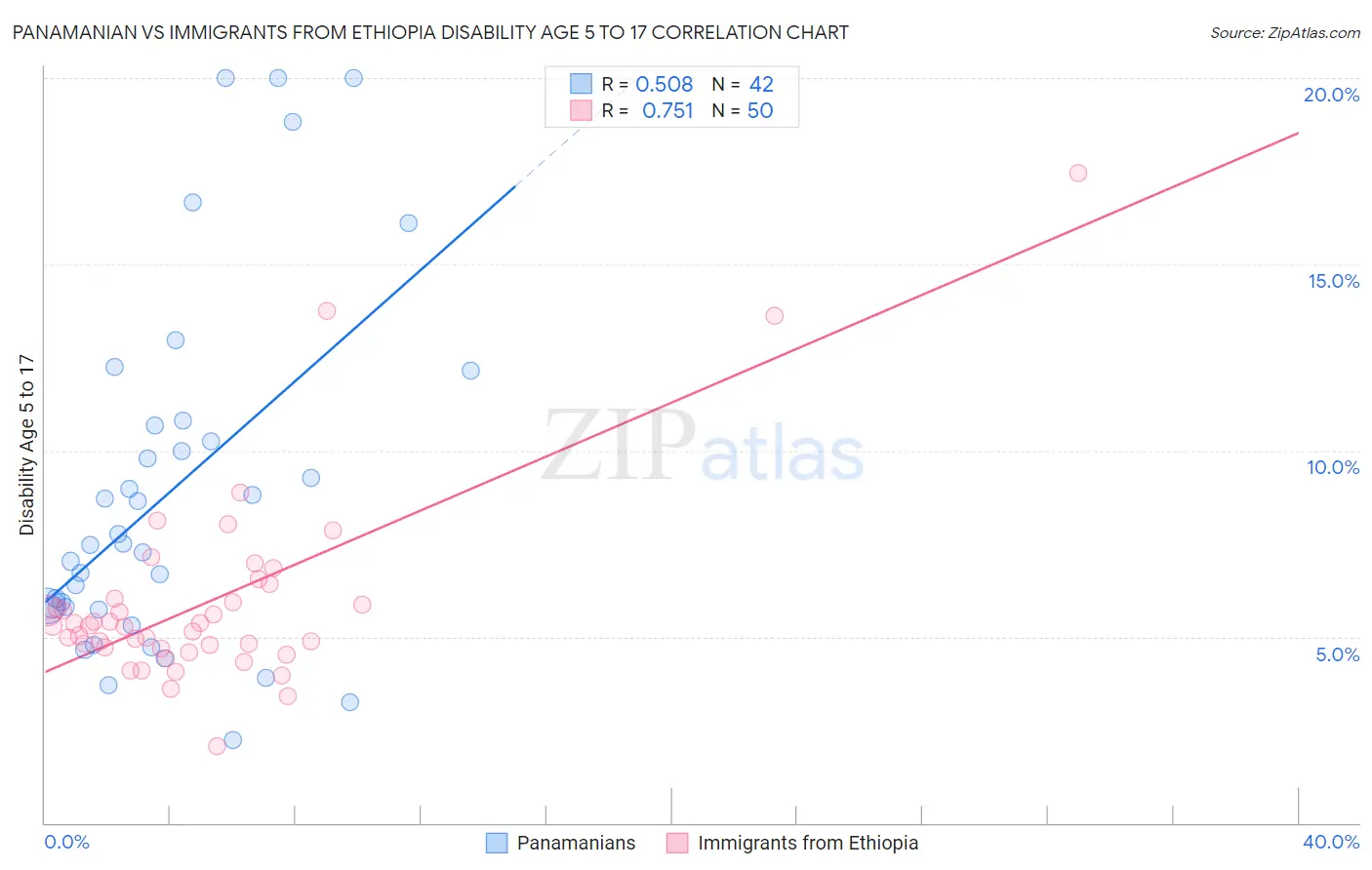 Panamanian vs Immigrants from Ethiopia Disability Age 5 to 17