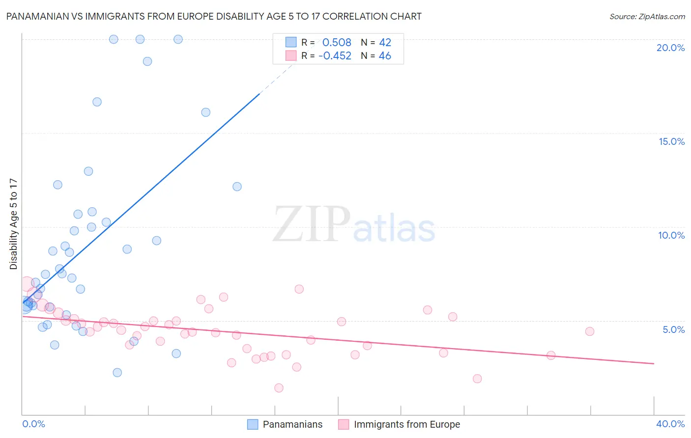Panamanian vs Immigrants from Europe Disability Age 5 to 17