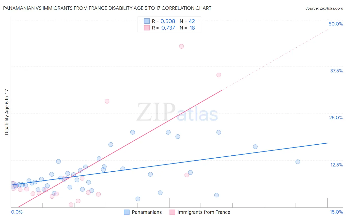 Panamanian vs Immigrants from France Disability Age 5 to 17