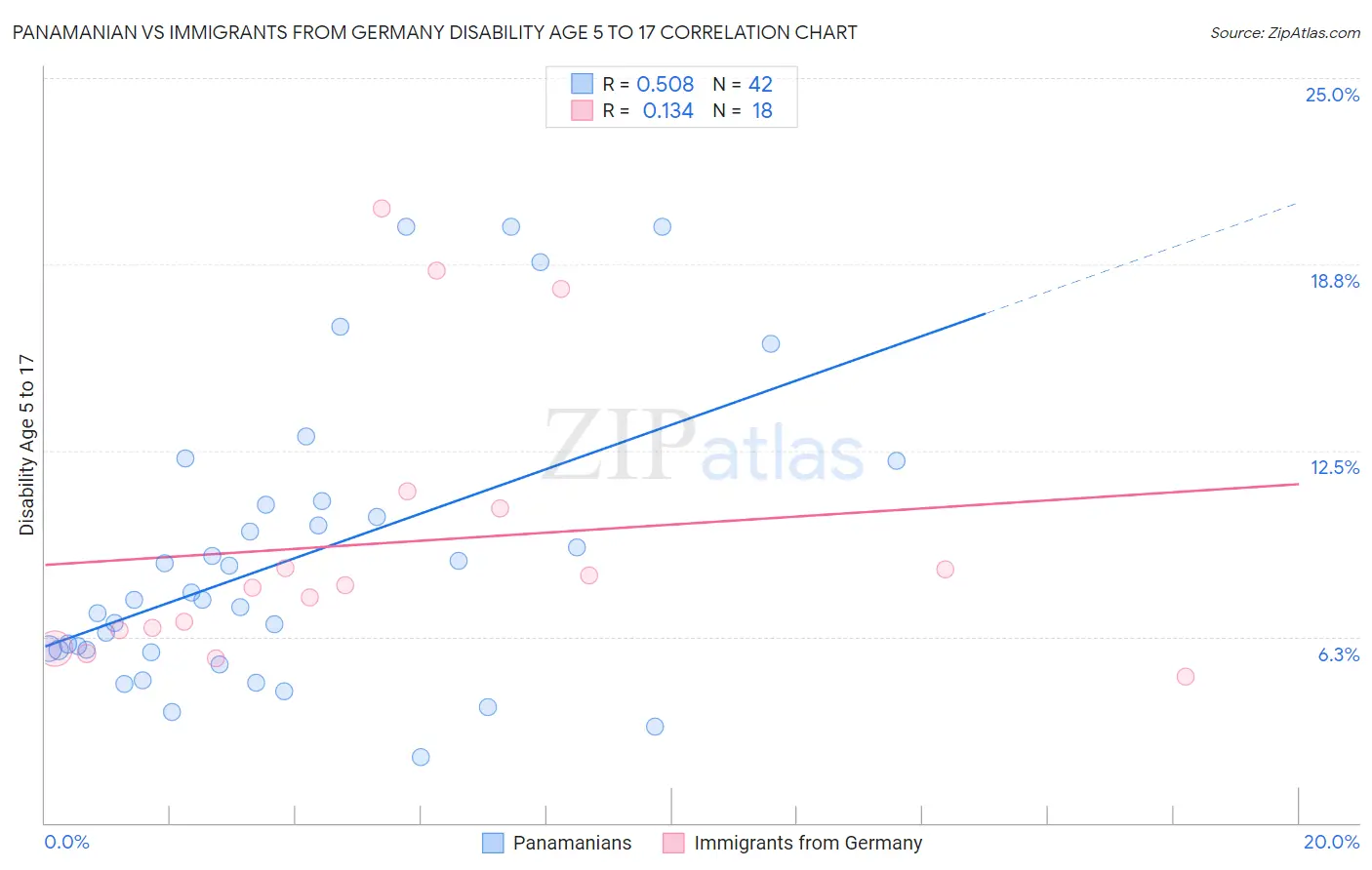 Panamanian vs Immigrants from Germany Disability Age 5 to 17