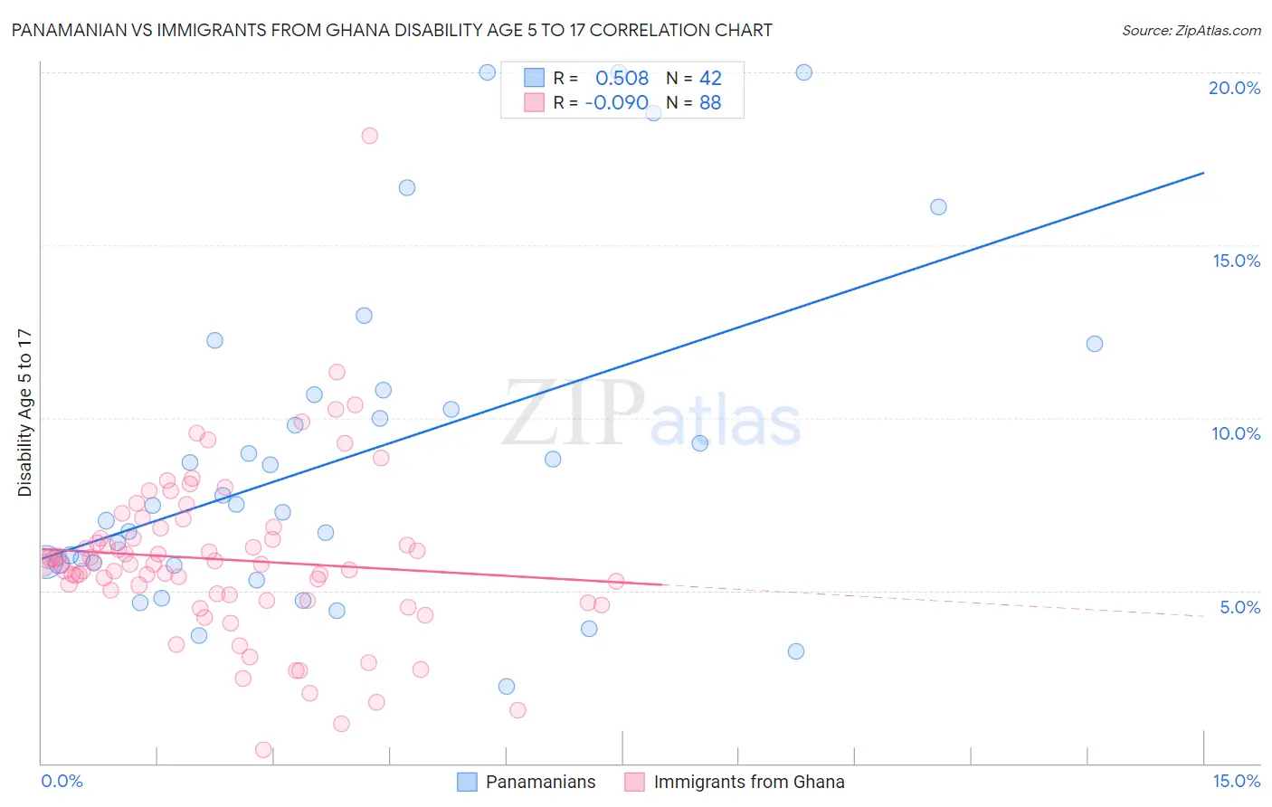 Panamanian vs Immigrants from Ghana Disability Age 5 to 17