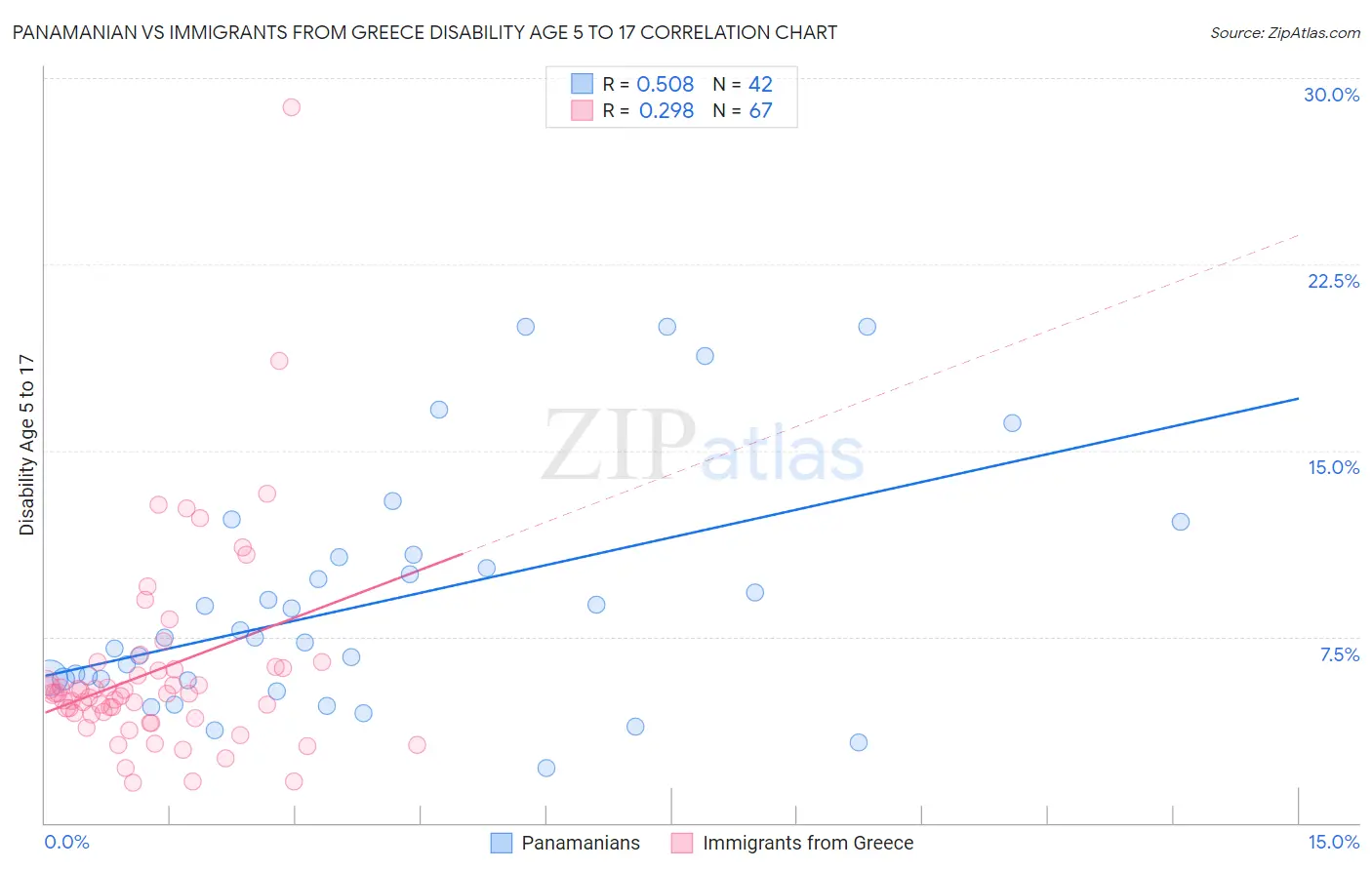 Panamanian vs Immigrants from Greece Disability Age 5 to 17