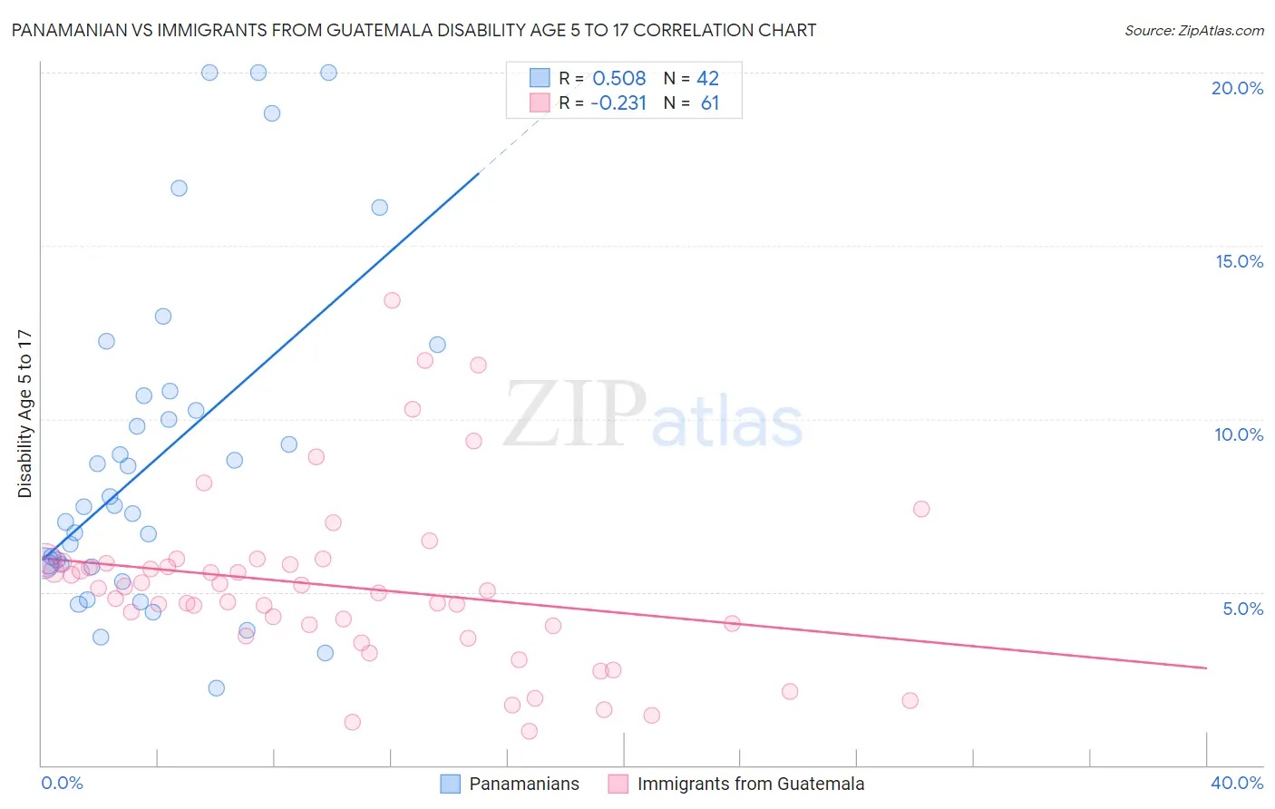 Panamanian vs Immigrants from Guatemala Disability Age 5 to 17