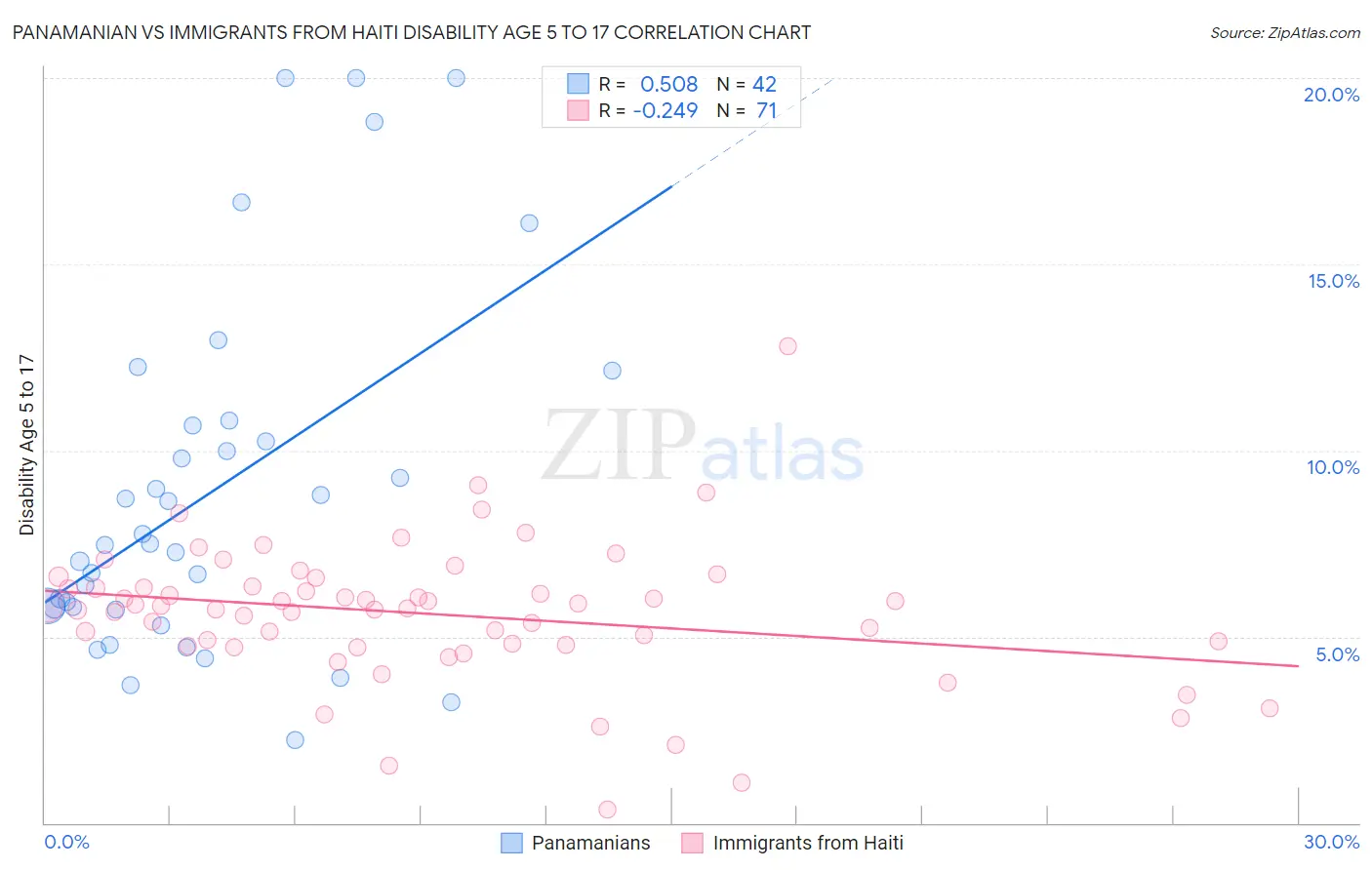 Panamanian vs Immigrants from Haiti Disability Age 5 to 17