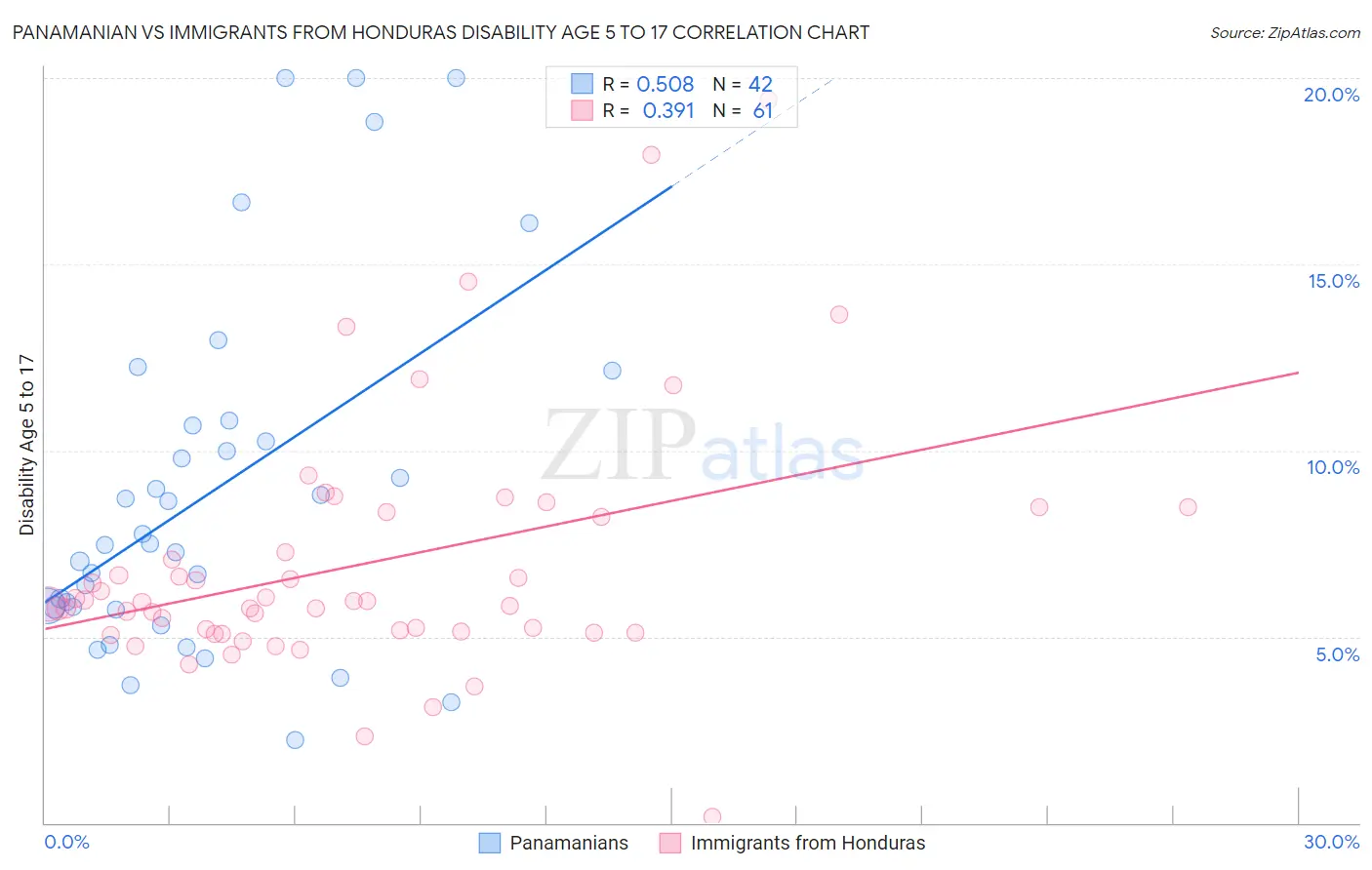 Panamanian vs Immigrants from Honduras Disability Age 5 to 17
