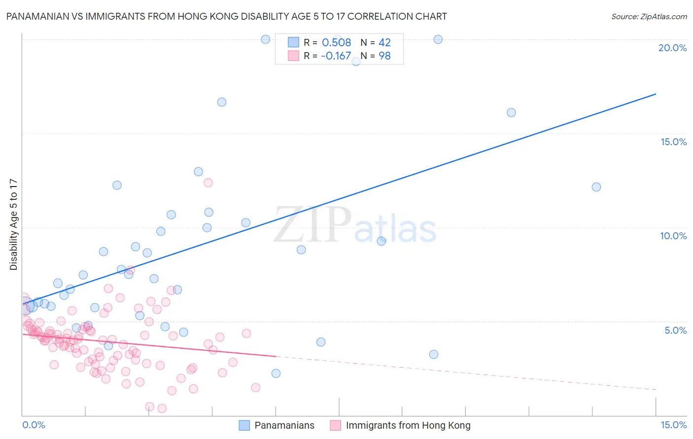 Panamanian vs Immigrants from Hong Kong Disability Age 5 to 17