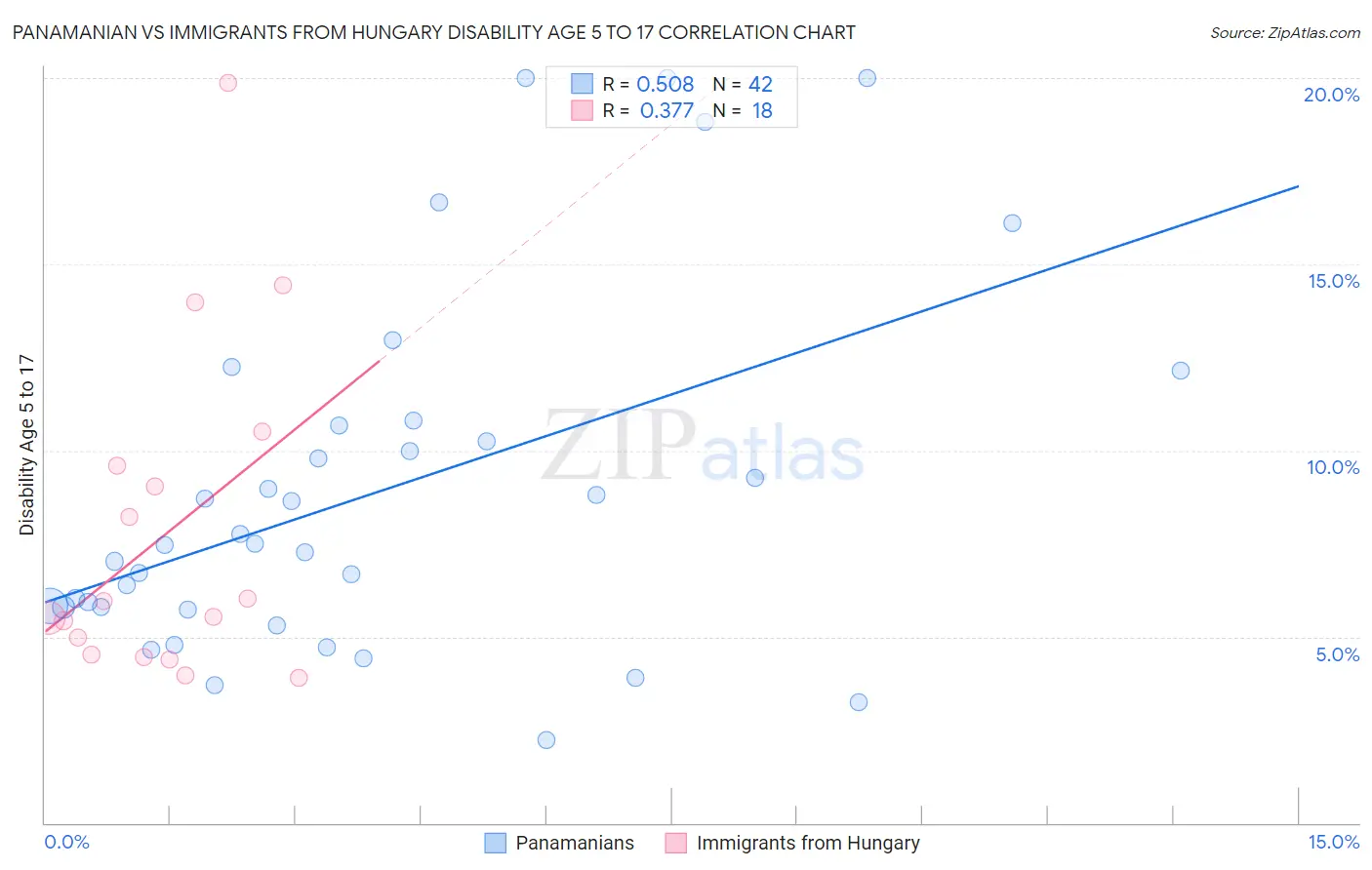 Panamanian vs Immigrants from Hungary Disability Age 5 to 17