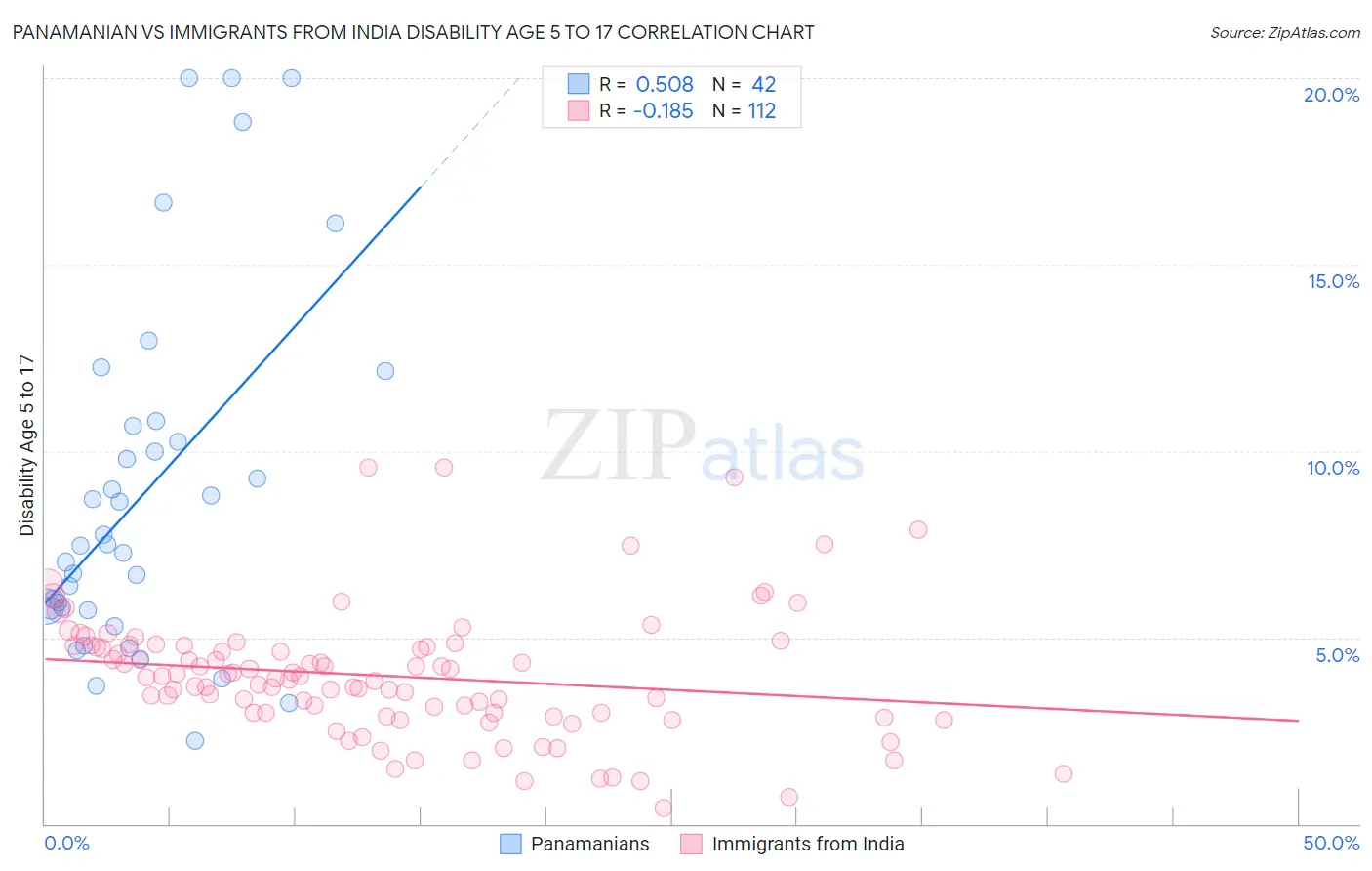 Panamanian vs Immigrants from India Disability Age 5 to 17