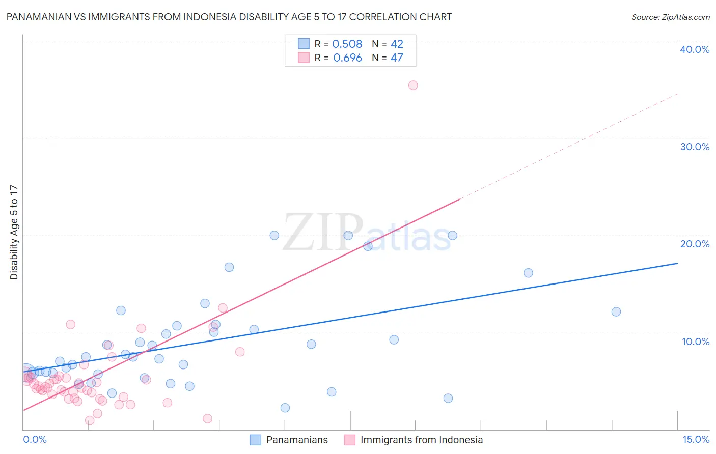 Panamanian vs Immigrants from Indonesia Disability Age 5 to 17