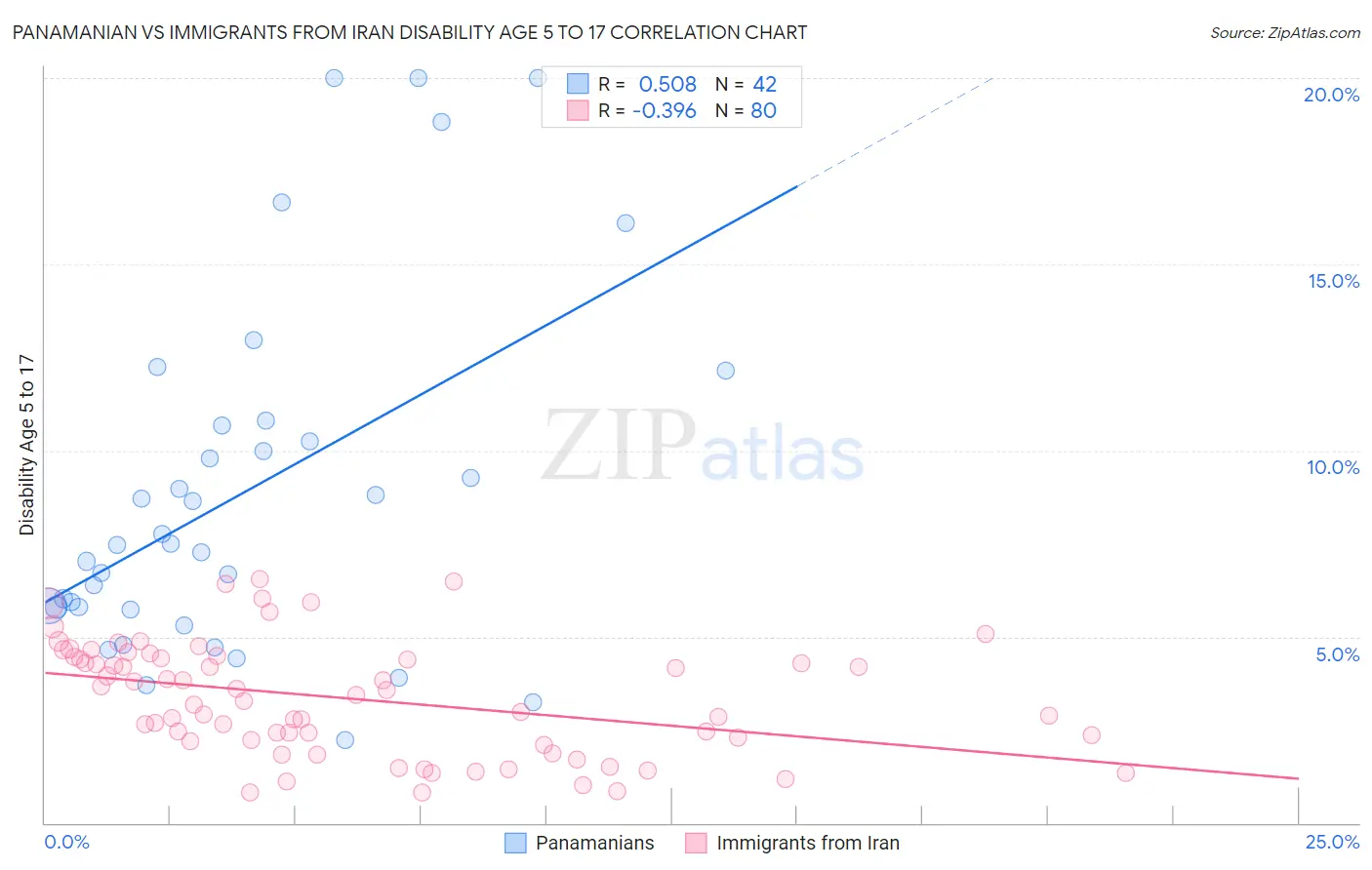 Panamanian vs Immigrants from Iran Disability Age 5 to 17