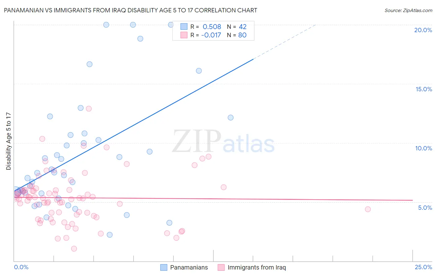Panamanian vs Immigrants from Iraq Disability Age 5 to 17
