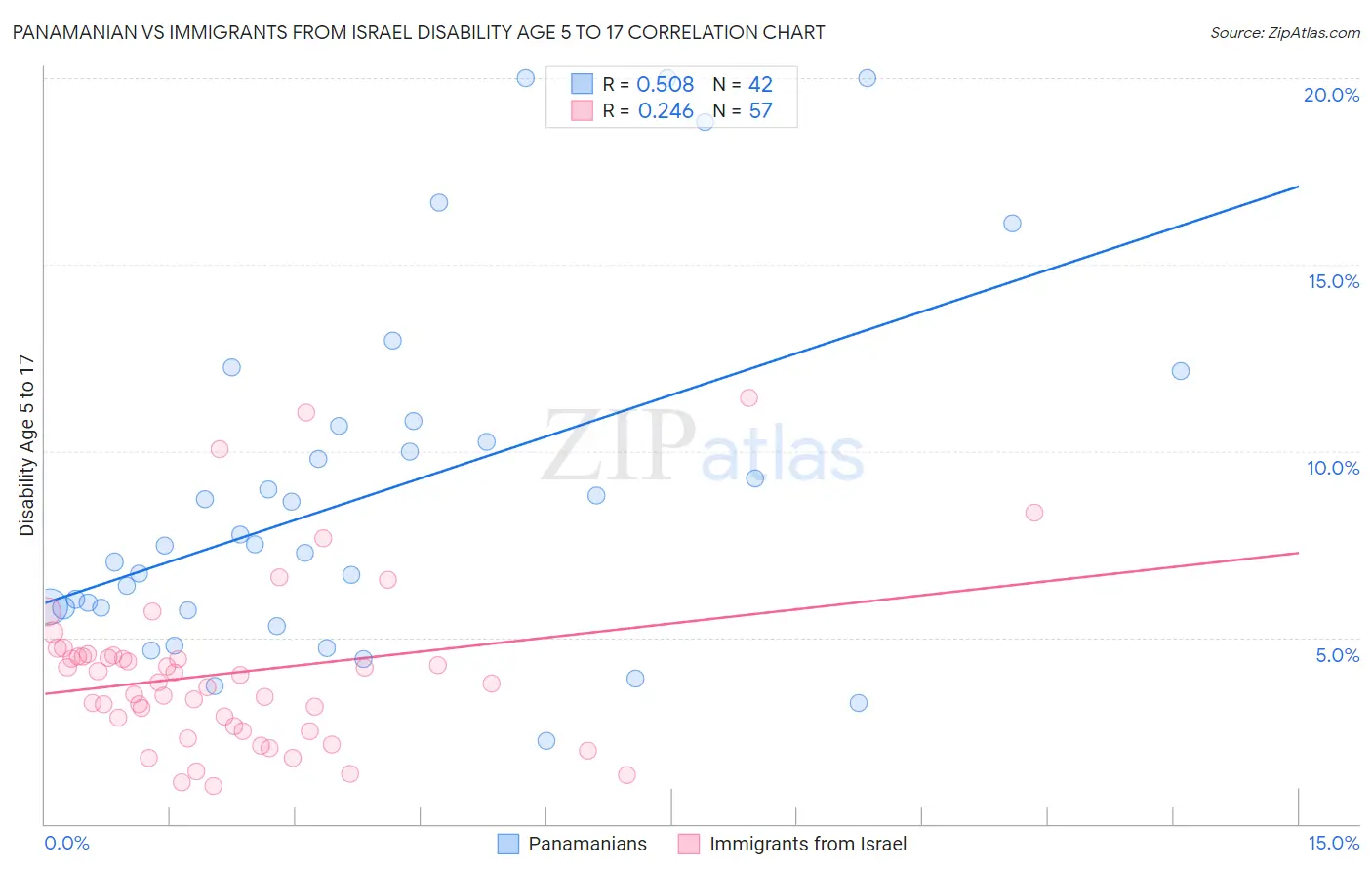 Panamanian vs Immigrants from Israel Disability Age 5 to 17