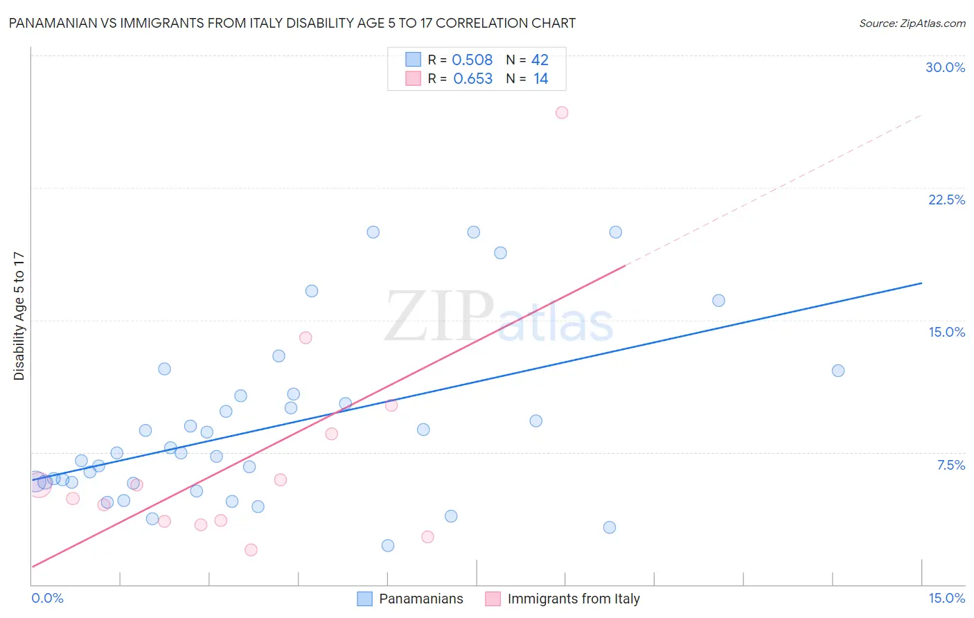 Panamanian vs Immigrants from Italy Disability Age 5 to 17