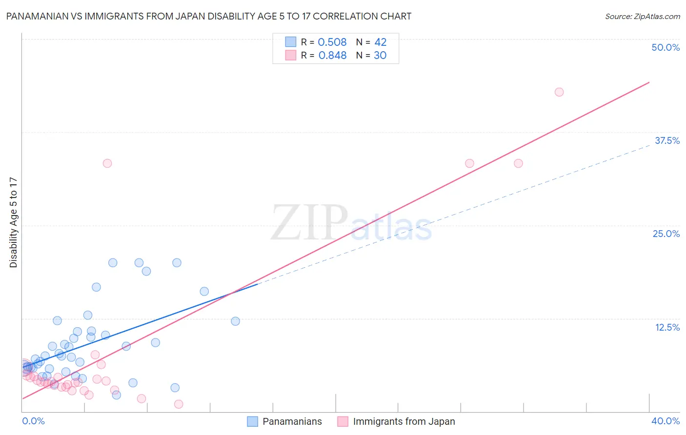 Panamanian vs Immigrants from Japan Disability Age 5 to 17