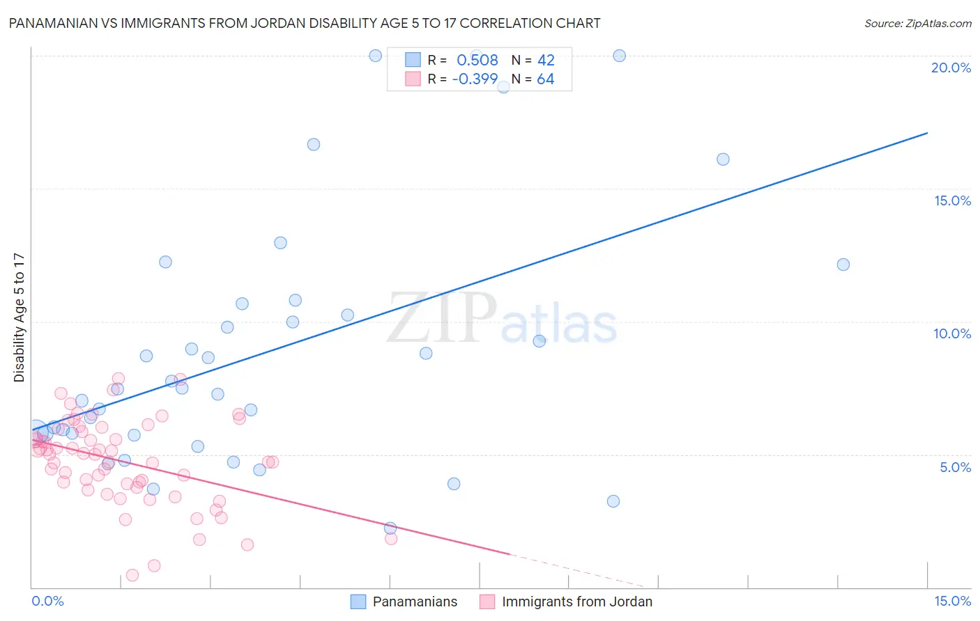 Panamanian vs Immigrants from Jordan Disability Age 5 to 17