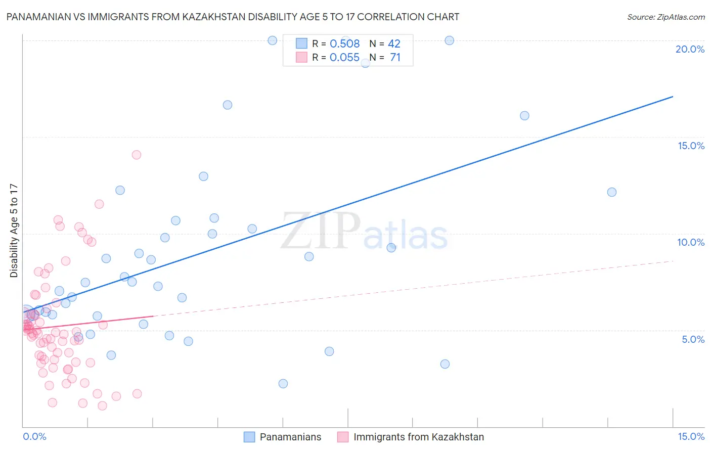 Panamanian vs Immigrants from Kazakhstan Disability Age 5 to 17