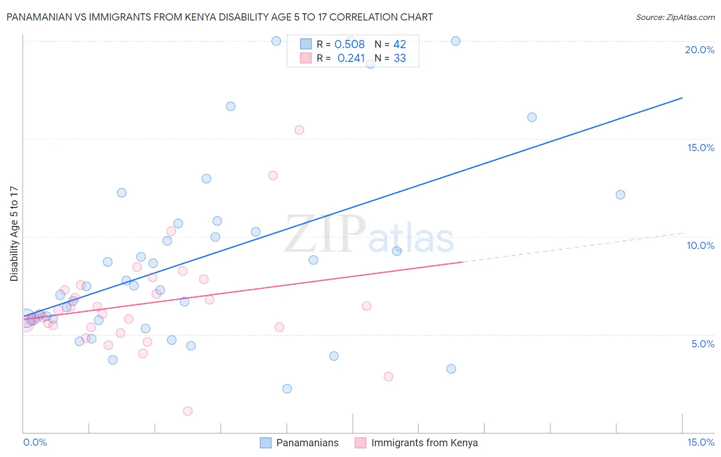 Panamanian vs Immigrants from Kenya Disability Age 5 to 17