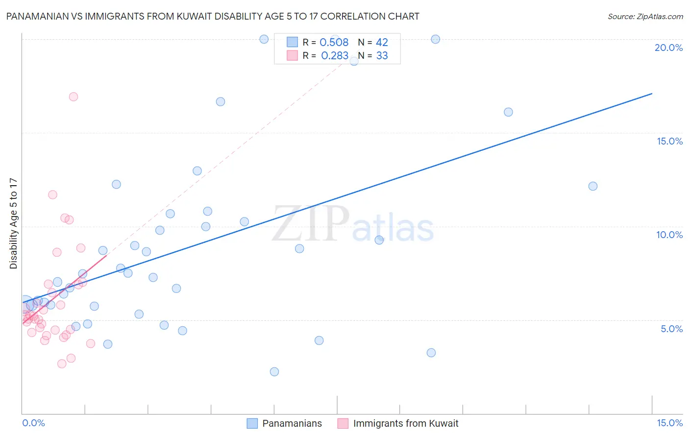 Panamanian vs Immigrants from Kuwait Disability Age 5 to 17