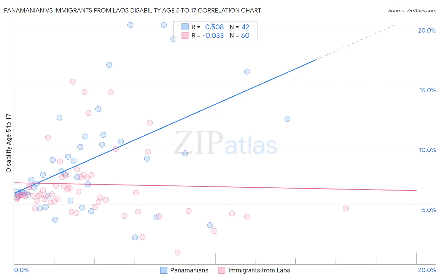 Panamanian vs Immigrants from Laos Disability Age 5 to 17